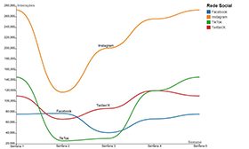 Evolução do número de interações nas publicações dos candidatos nas quatro redes sociais, entre 2 de fevereiro e 6 de março