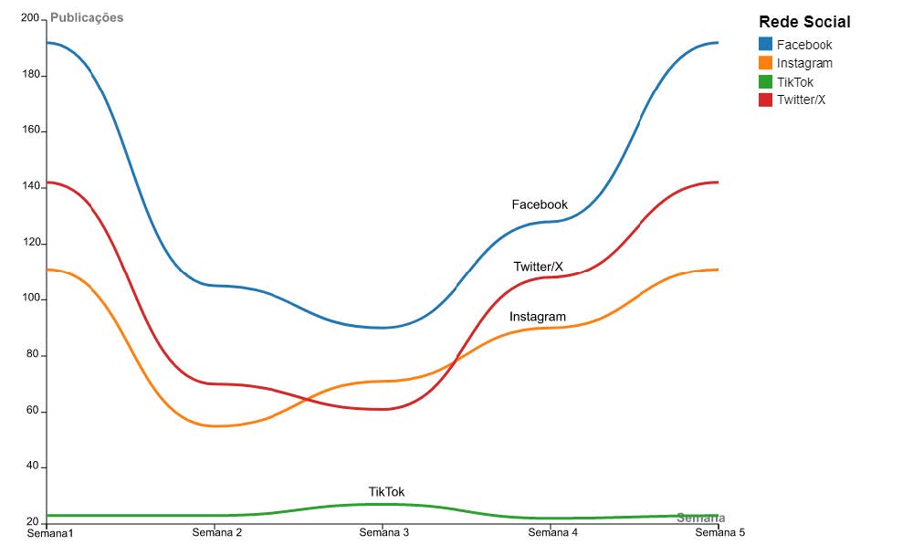 Evolução do número de publicações dos candidatos, nas 4 redes sociais, ao longo de 5 semanas 