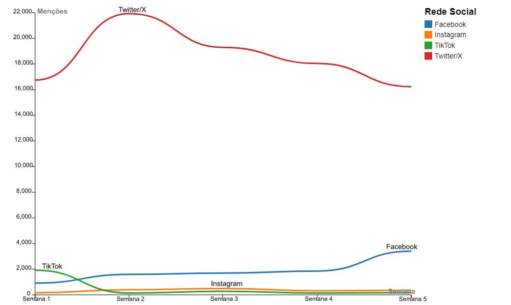 Evolução do número de publicações com menções aos candidatos, nas 4 redes sociais, ao longo de 5 semans 