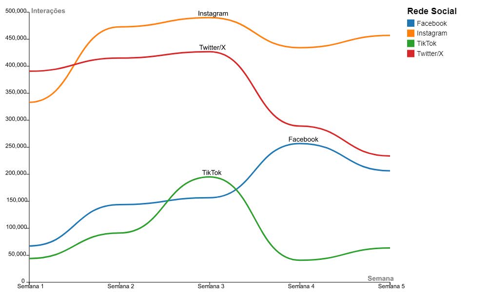 Evolução do número de interações em publicações com menções aos candidatos, nas 4 redes sociais, ao longo de 5 semanas 