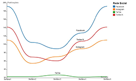 Evolução do número de publicações dos candidatos nas quatro redes sociais, entre 2 de fevereiro e 6 de março 