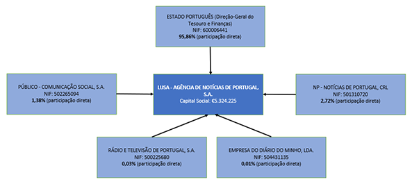 Relações de Titulares de Participações no Capital Social
