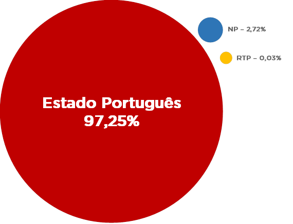 Estrutura acionista